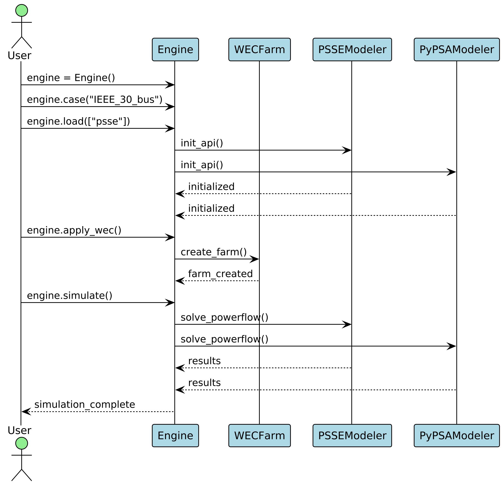 UML Sequence Diagram