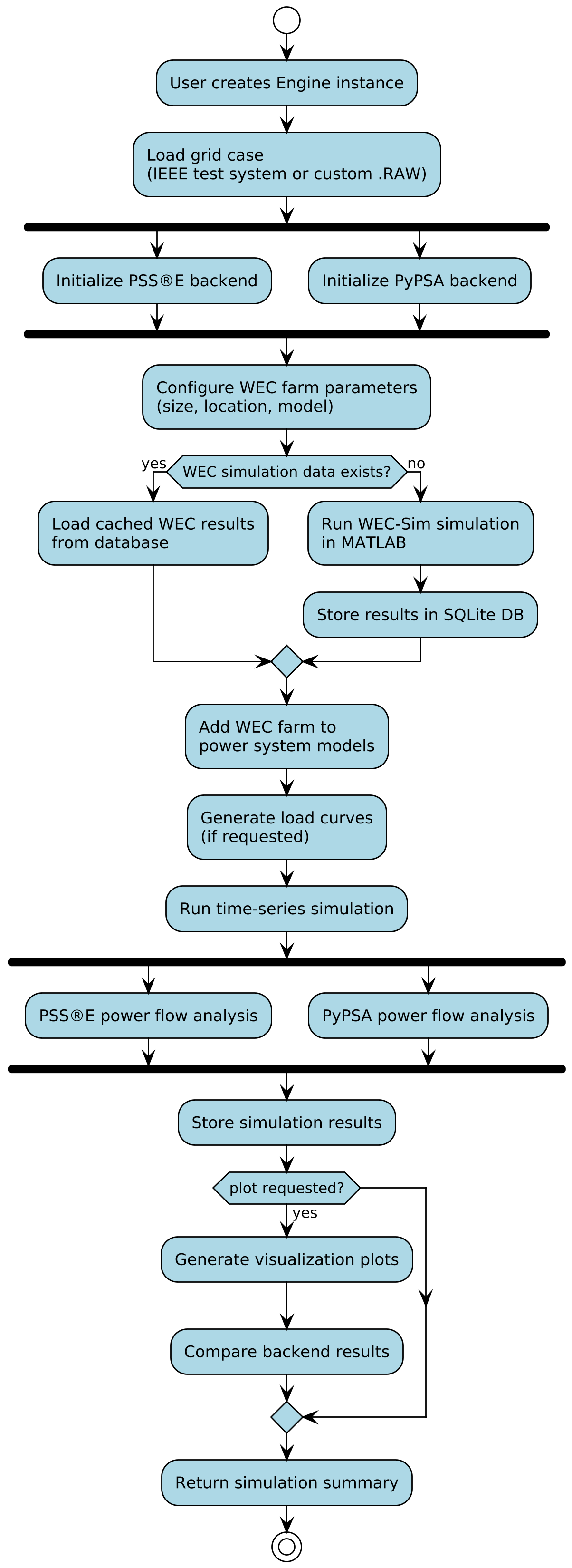 UML Workflow Diagram